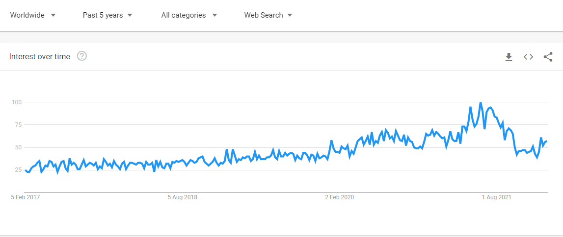 Affiliate Marketing Search Interest Trend