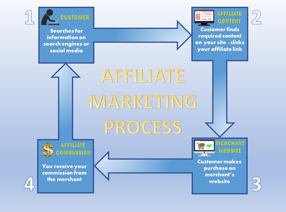 Affiliate Marketing Process Infographic